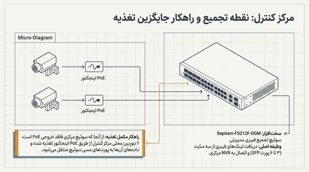 نقطه تجمیع و راهکار جایگزین تعذیه